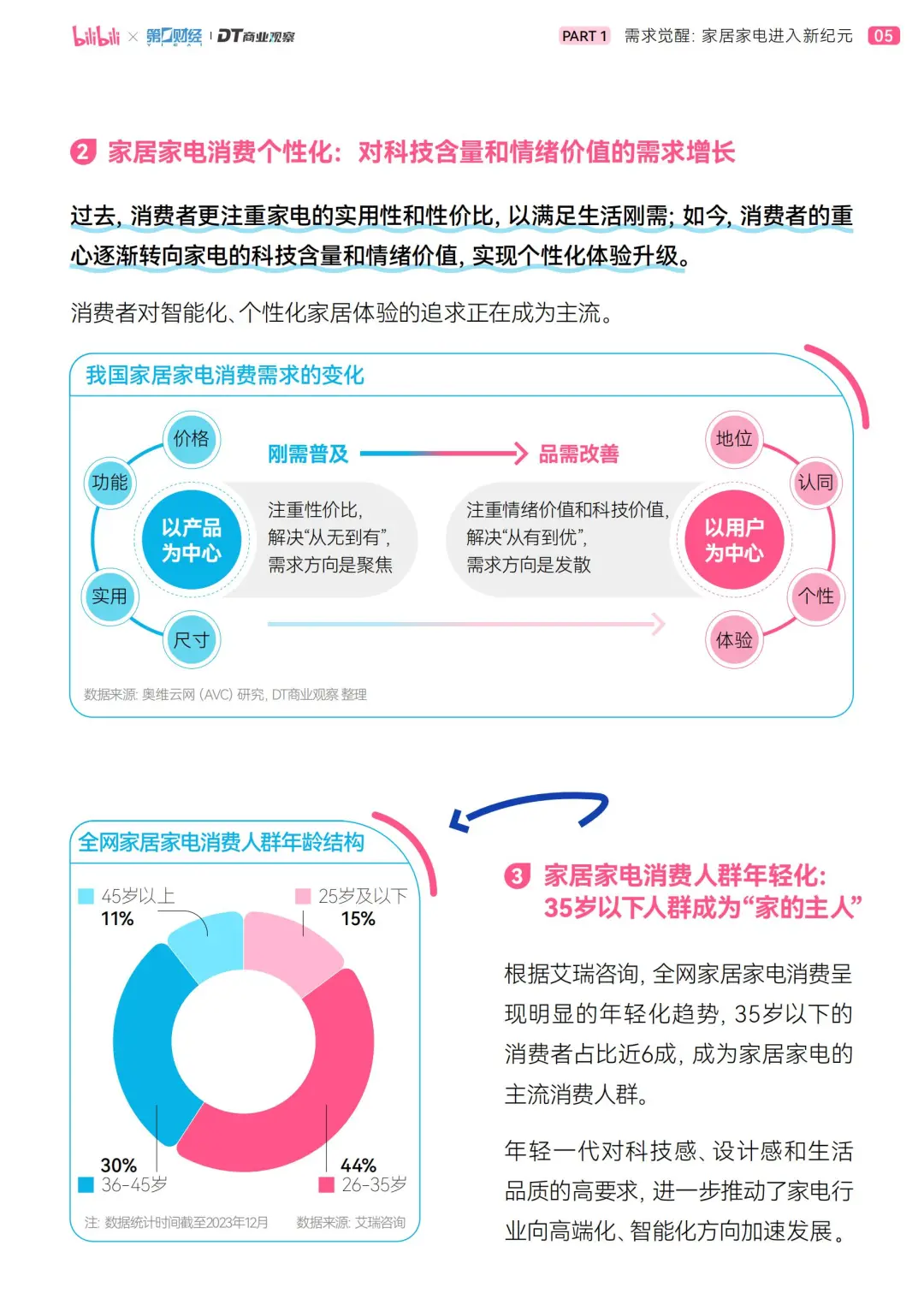 解码2025年轻人智能家?
