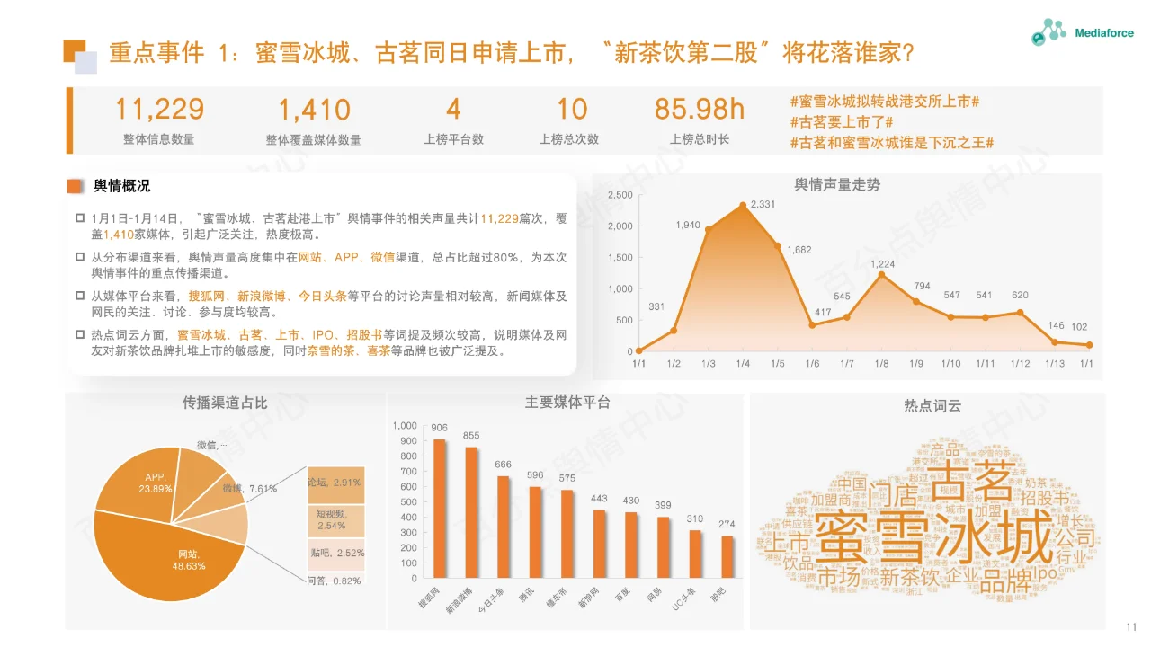 食品餐饮行业舆情分析报告