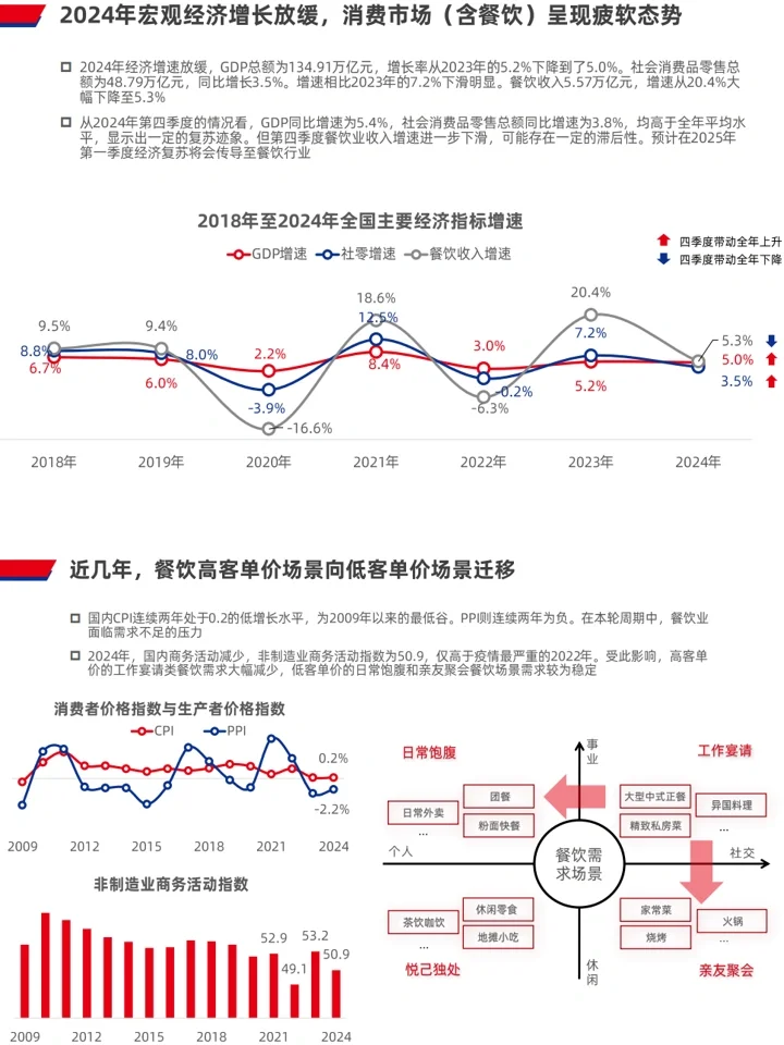 2025中国餐饮产业现状及发展趋势洞察
