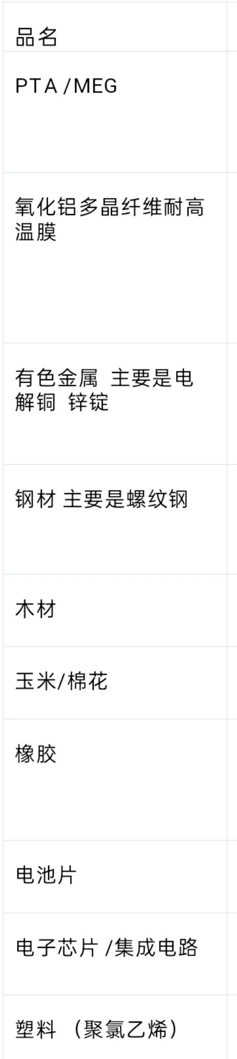 科技，农业，加工贸易增量带量