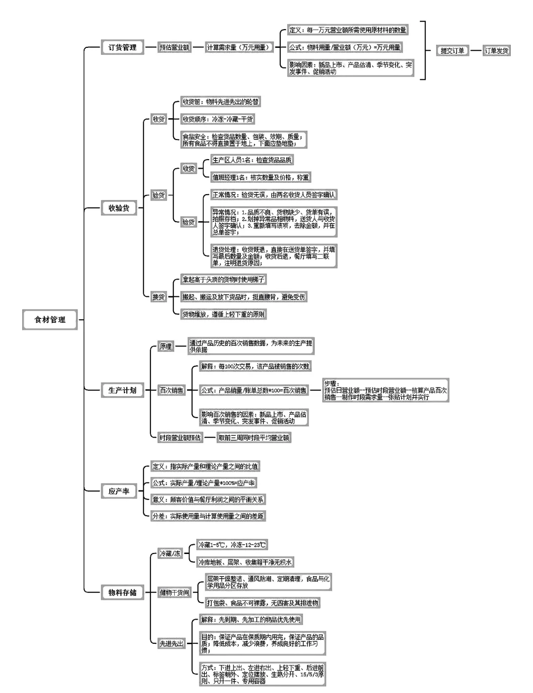 从今天开始，你的连锁餐饮店该这样经营
