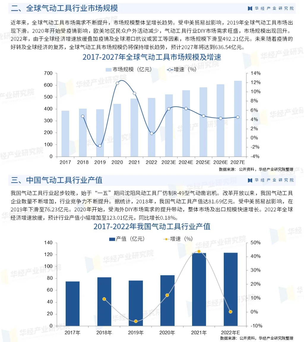 2023年中国气动工具行业市场发展监测报告