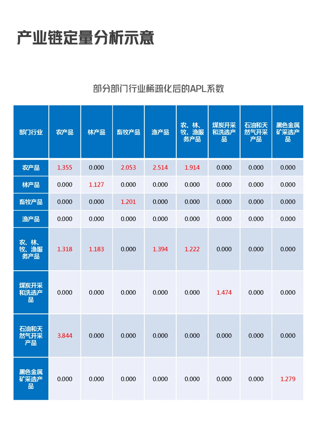 为什么要发展实体经济，投入产出表给了答案
