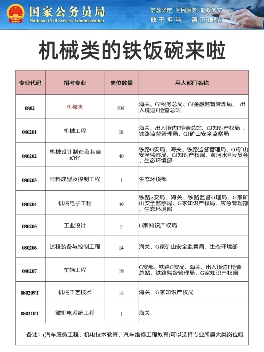 机械类的好日子来了！！