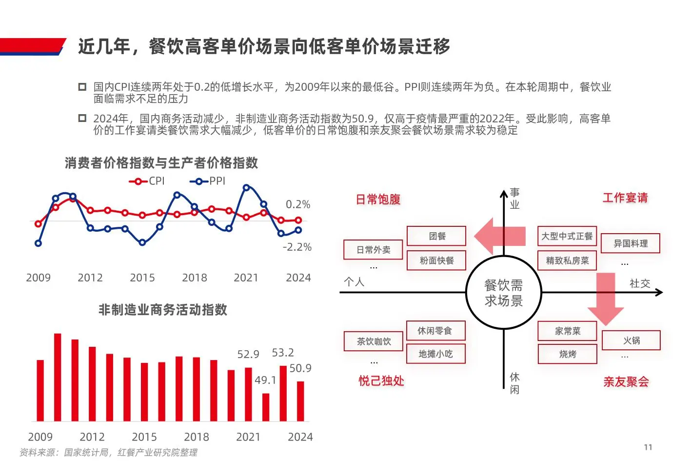 2025年中国餐饮产业生态白皮书