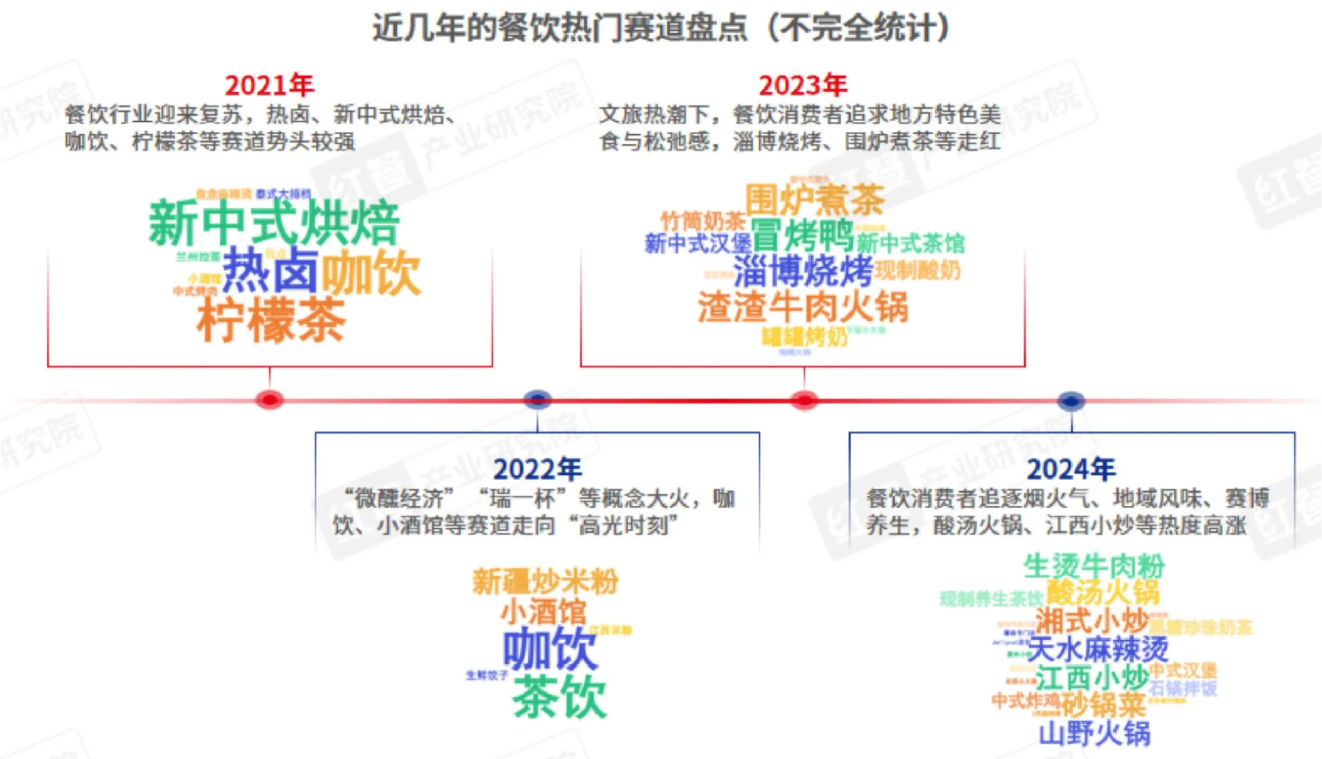 35页报告|2024年餐饮热门赛道洞察报告