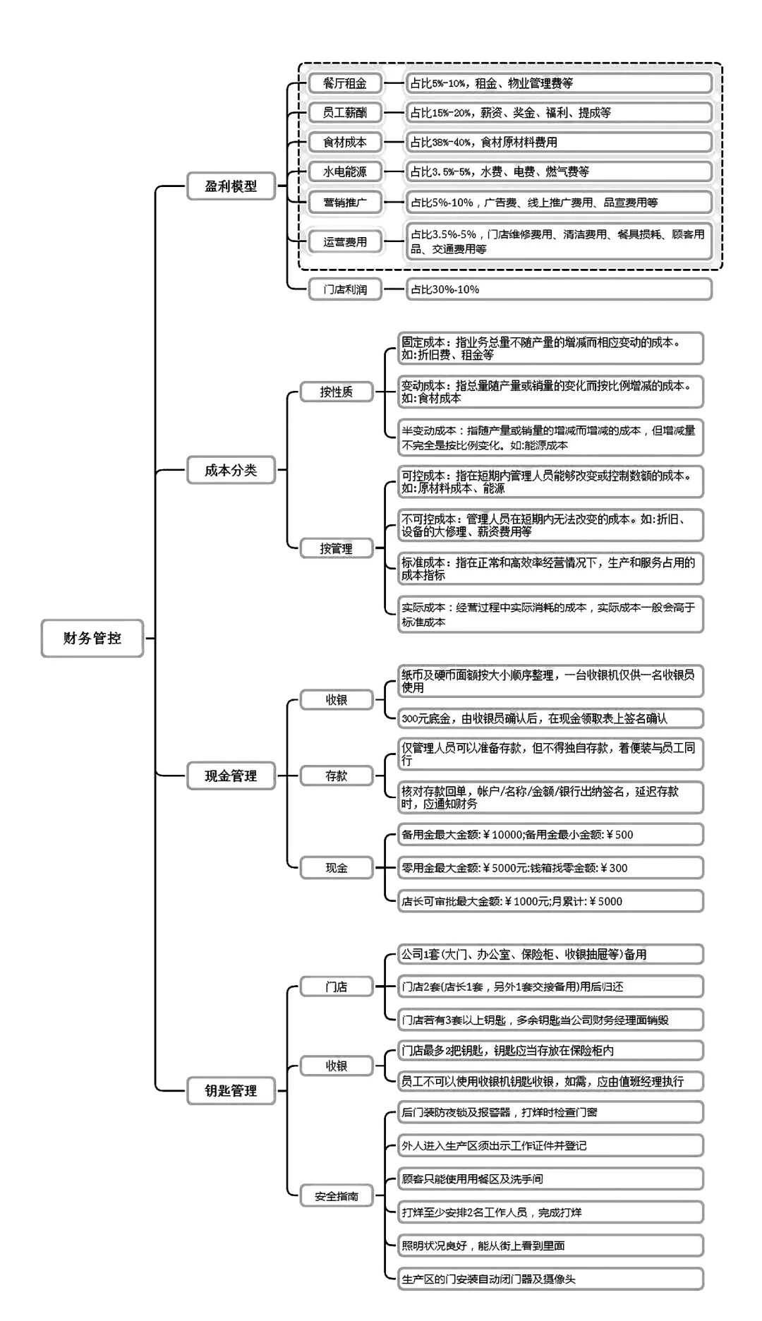 从今天开始，你的连锁餐饮店该这样经营