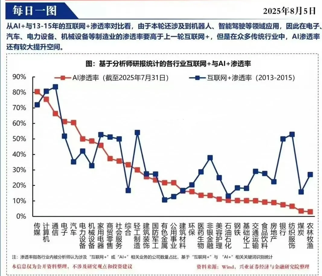 你知道ai在各行业的渗透率吗