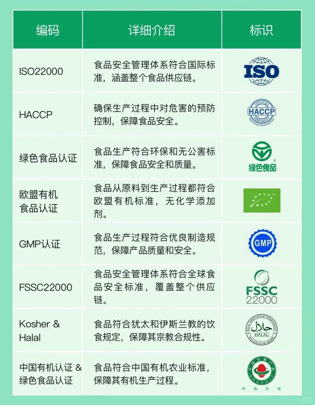食品行业ISO