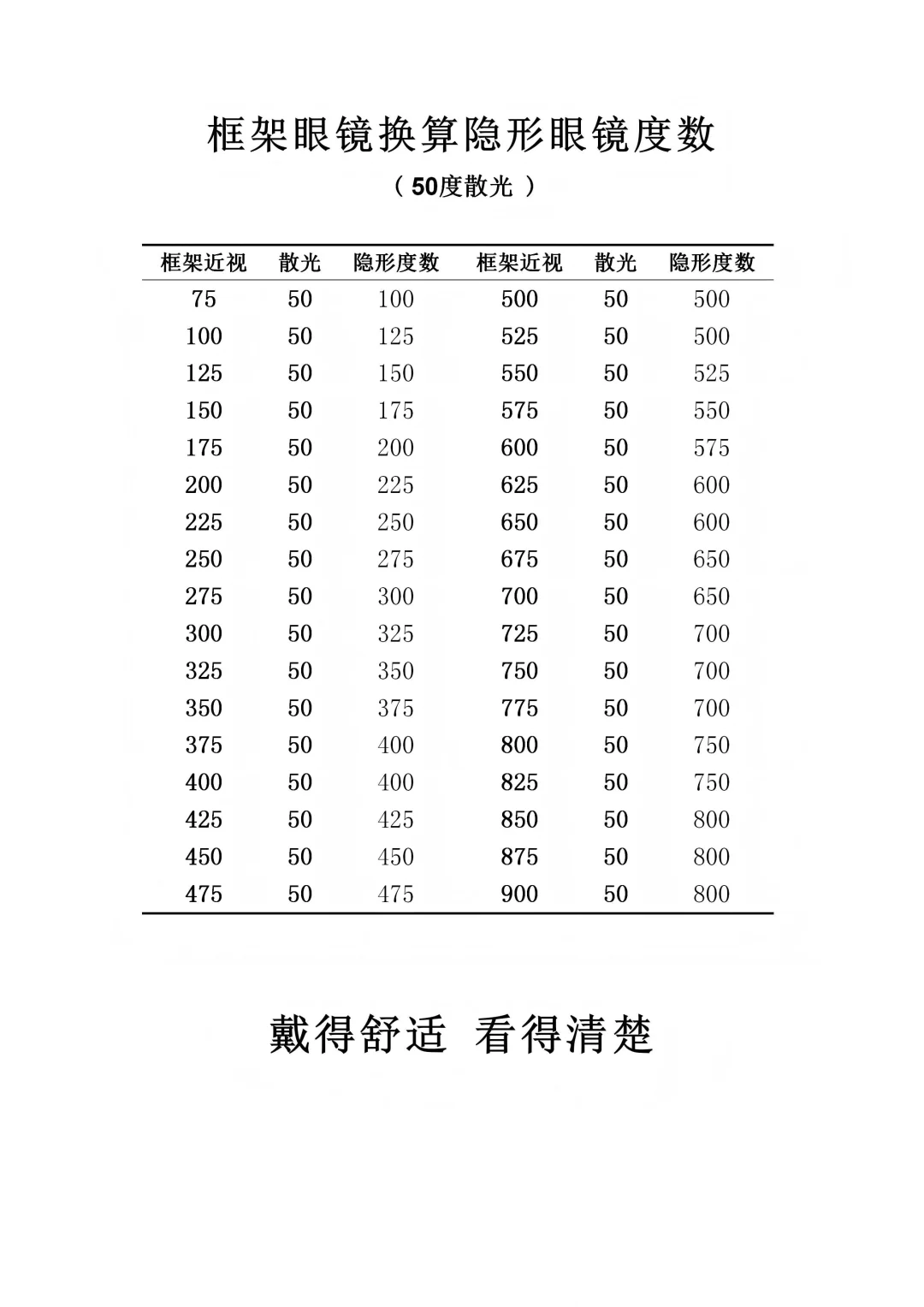 隐形眼镜度数换算表