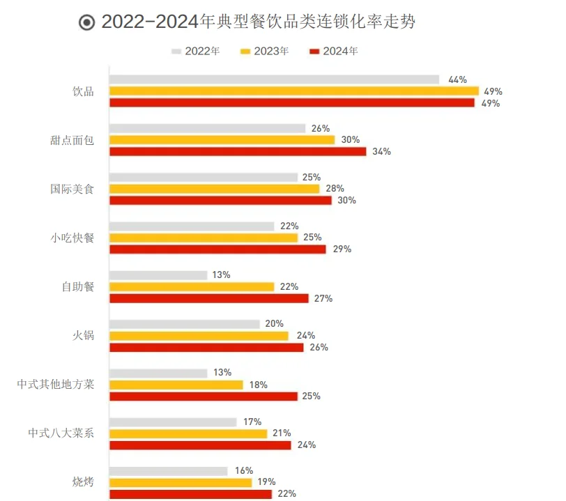 67页报告|2025年中国餐饮连锁化发展白皮书