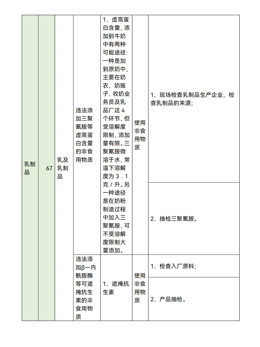 食品生产企业【80类】食品安全风险清单