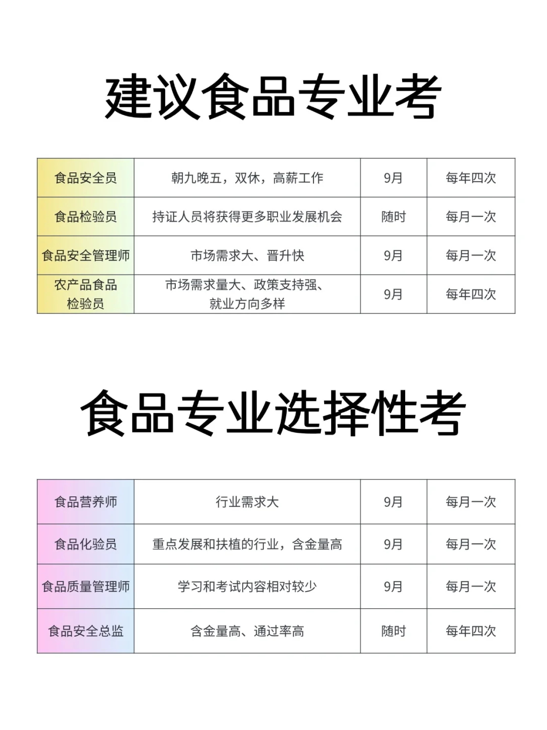 食品行业适合考的4个证书?自我提升