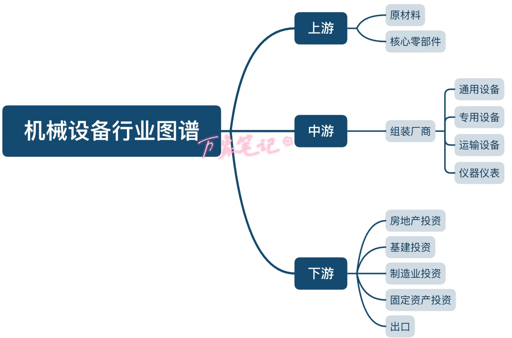 干货！快来看机械设备行业图谱产业链