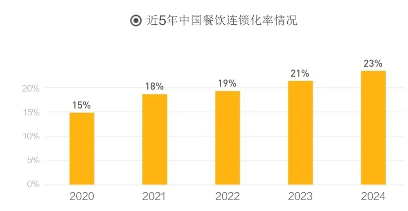 67页报告|2025年中国餐饮连锁化发展白皮书