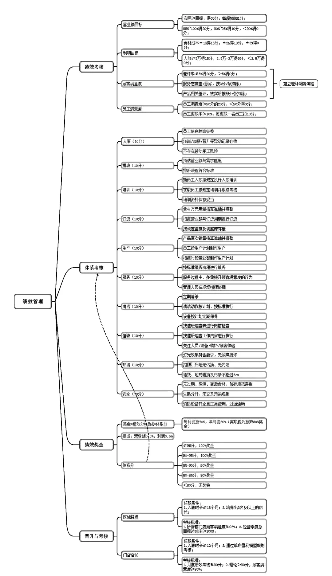 从今天开始，你的连锁餐饮店该这样经营
