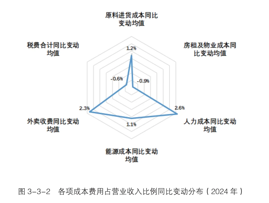 124页报告|2025中国餐饮业年度报告