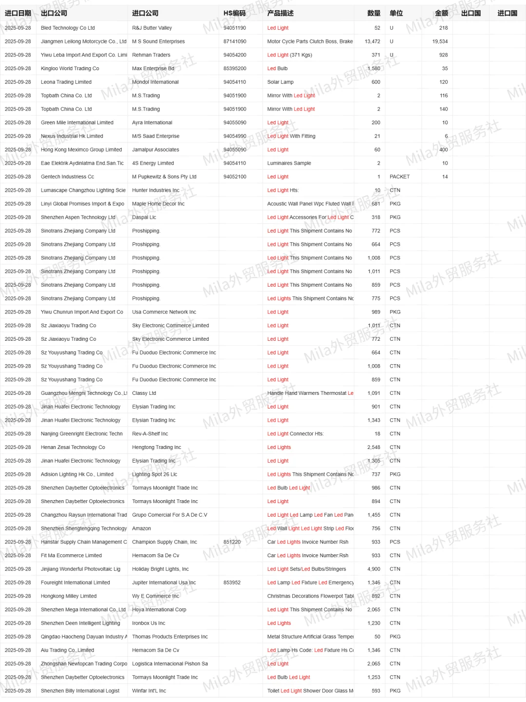 6919个LED灯的国外采购商海关数据