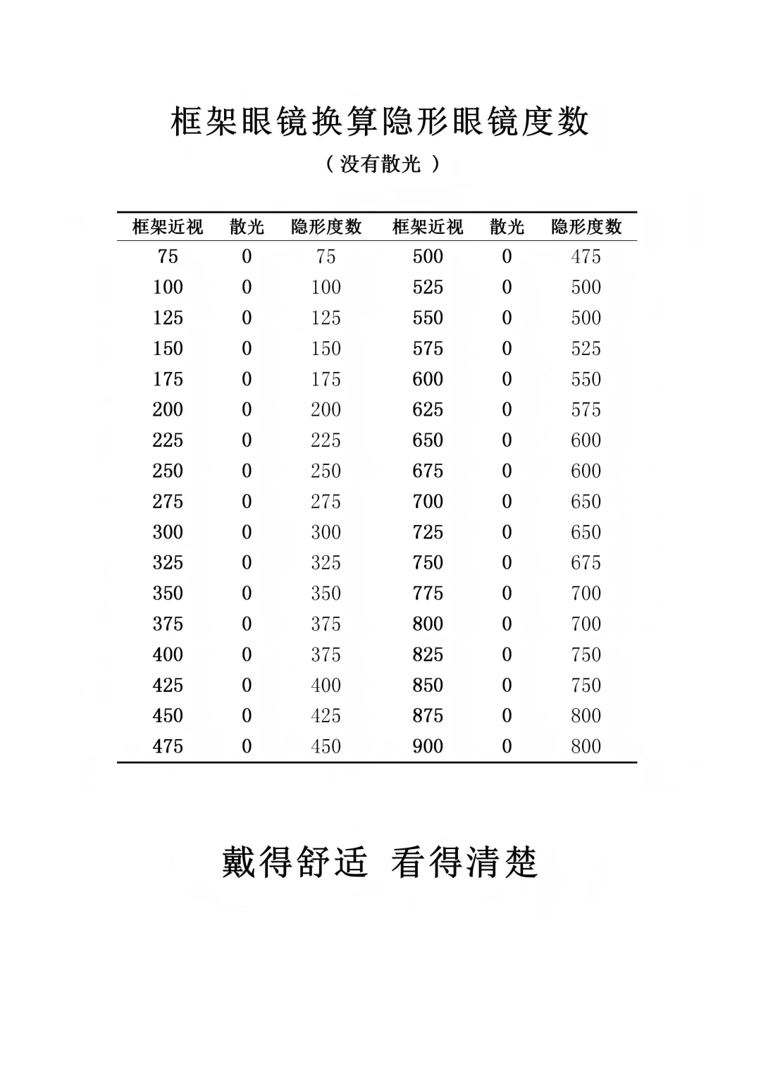 隐形眼镜度数换算表