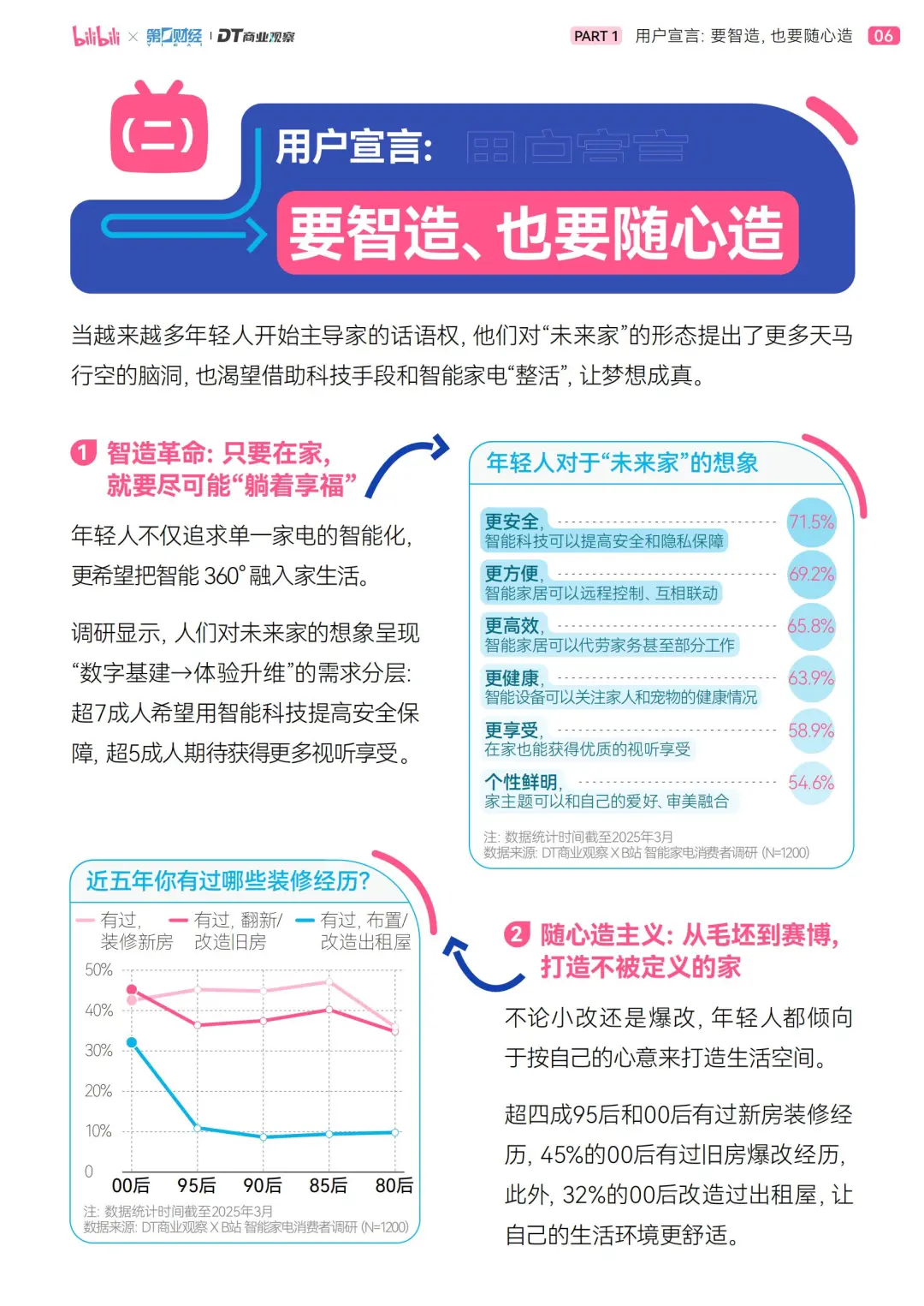 解码2025年轻人智能家?