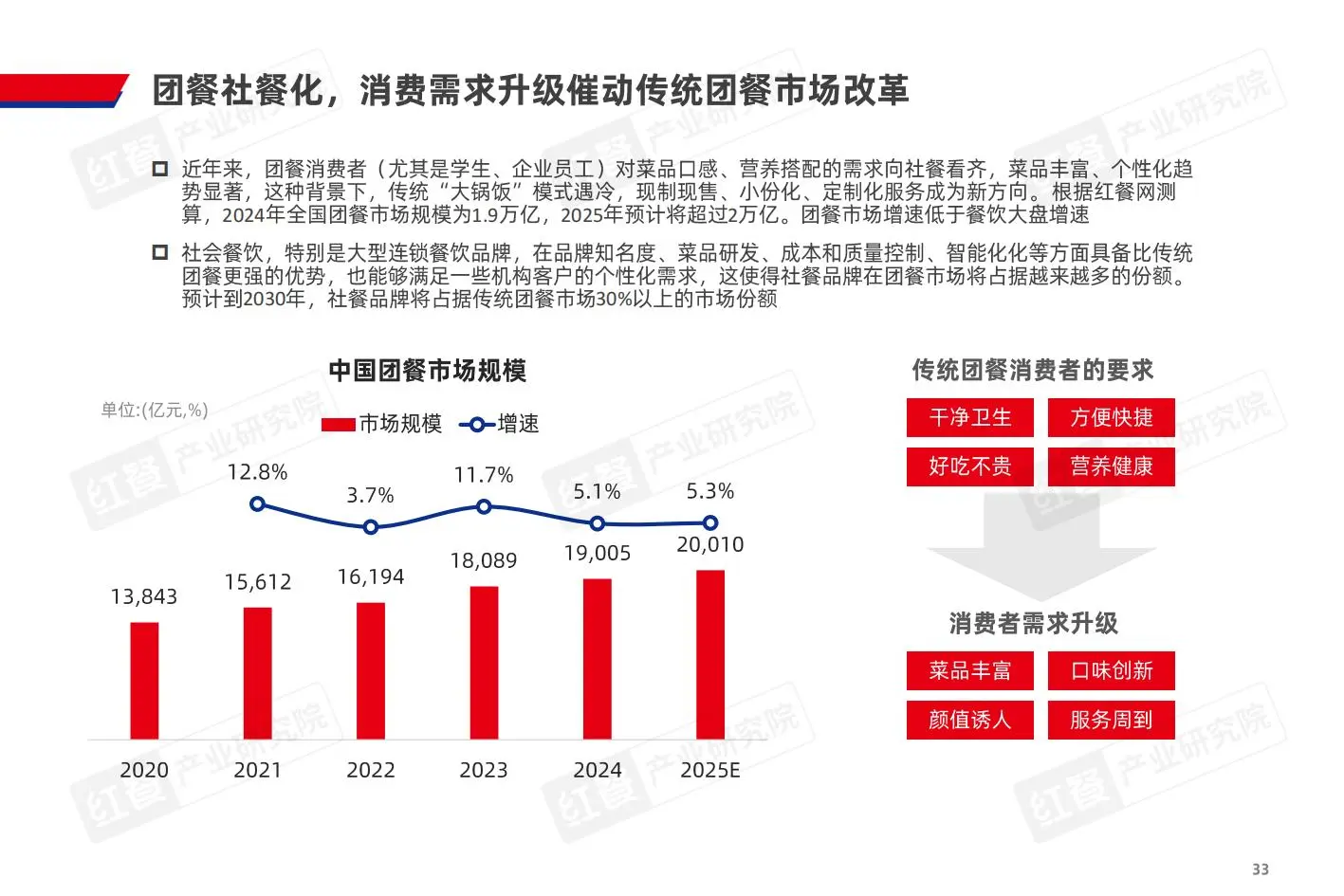 2025年中国餐饮产业生态白皮书