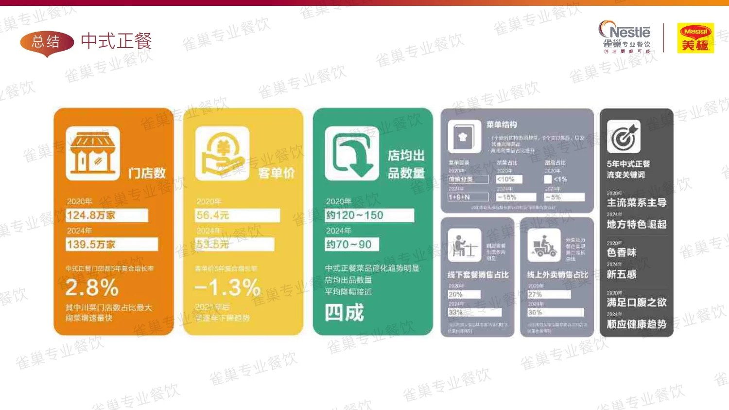 157页报告|2025中式餐饮行业趋势报告