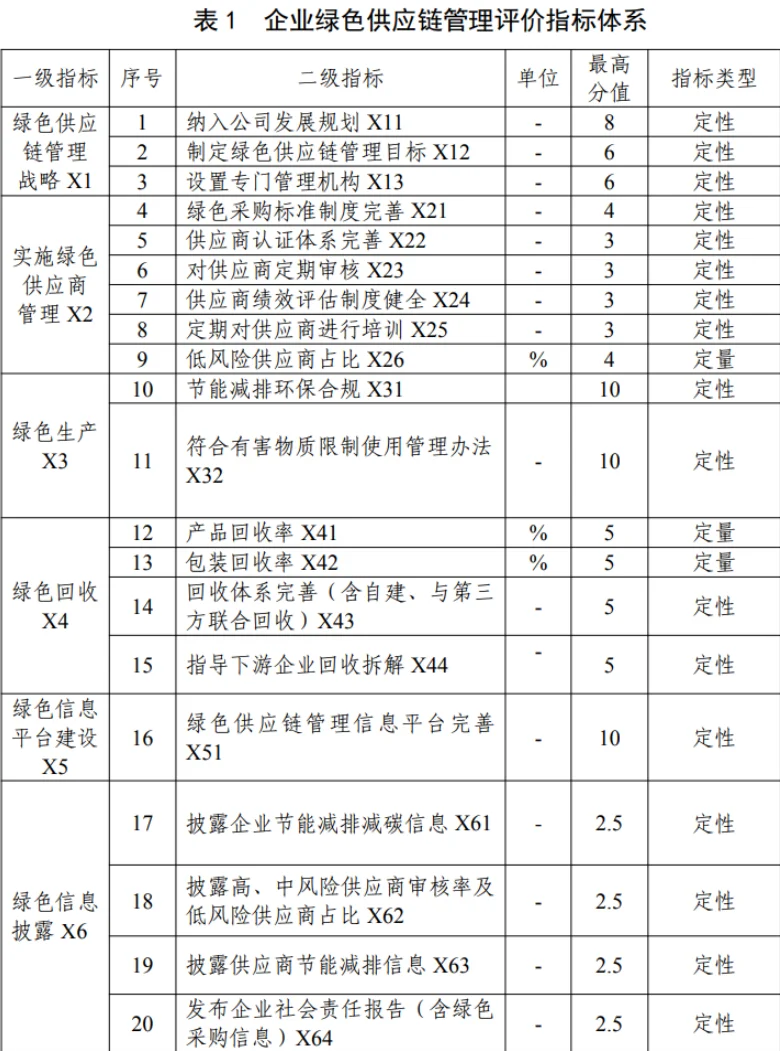 绿色供应链