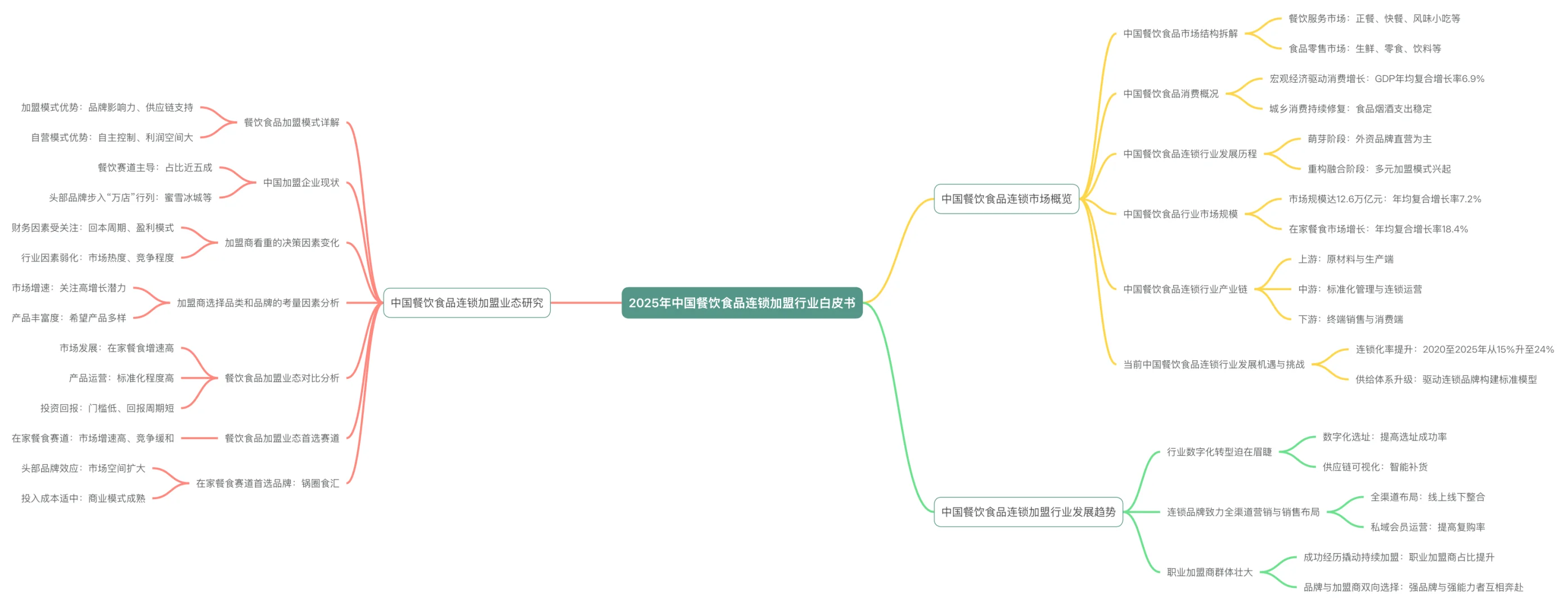 2025年中国餐饮食品连锁加盟行业白皮书