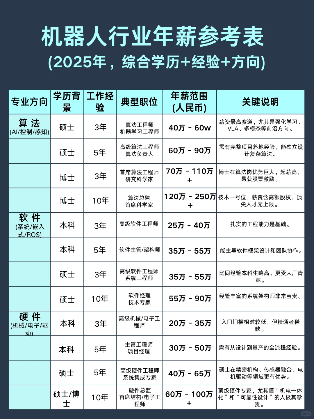 仅供参考｜2025年机器人行业年薪参考表