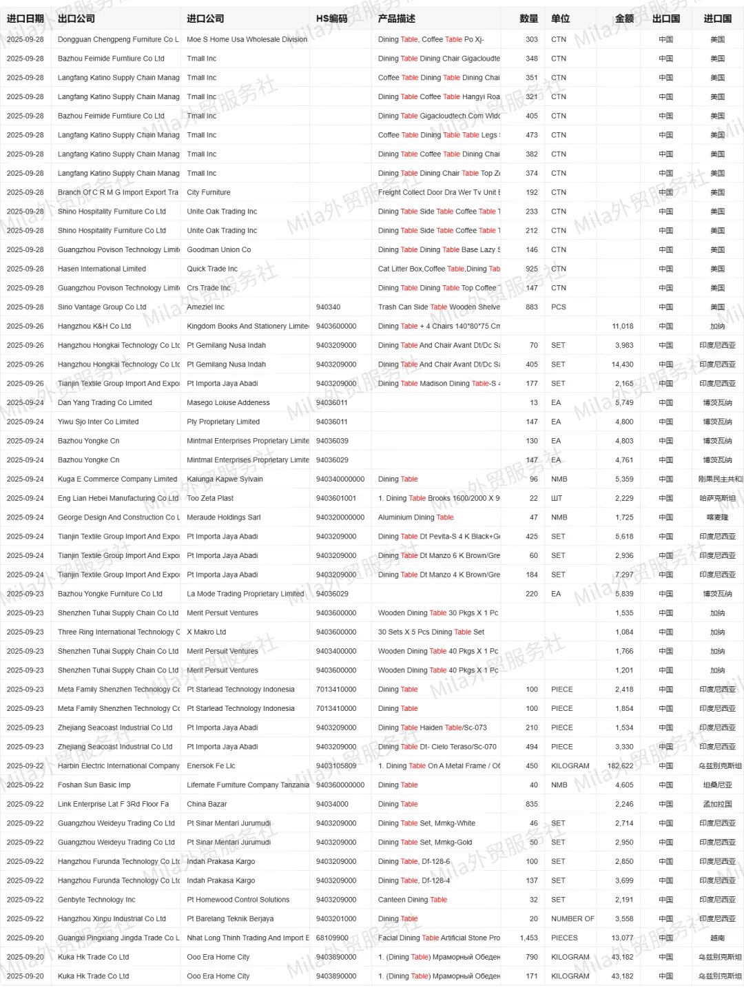 7422个餐桌的国外采购商海关数据