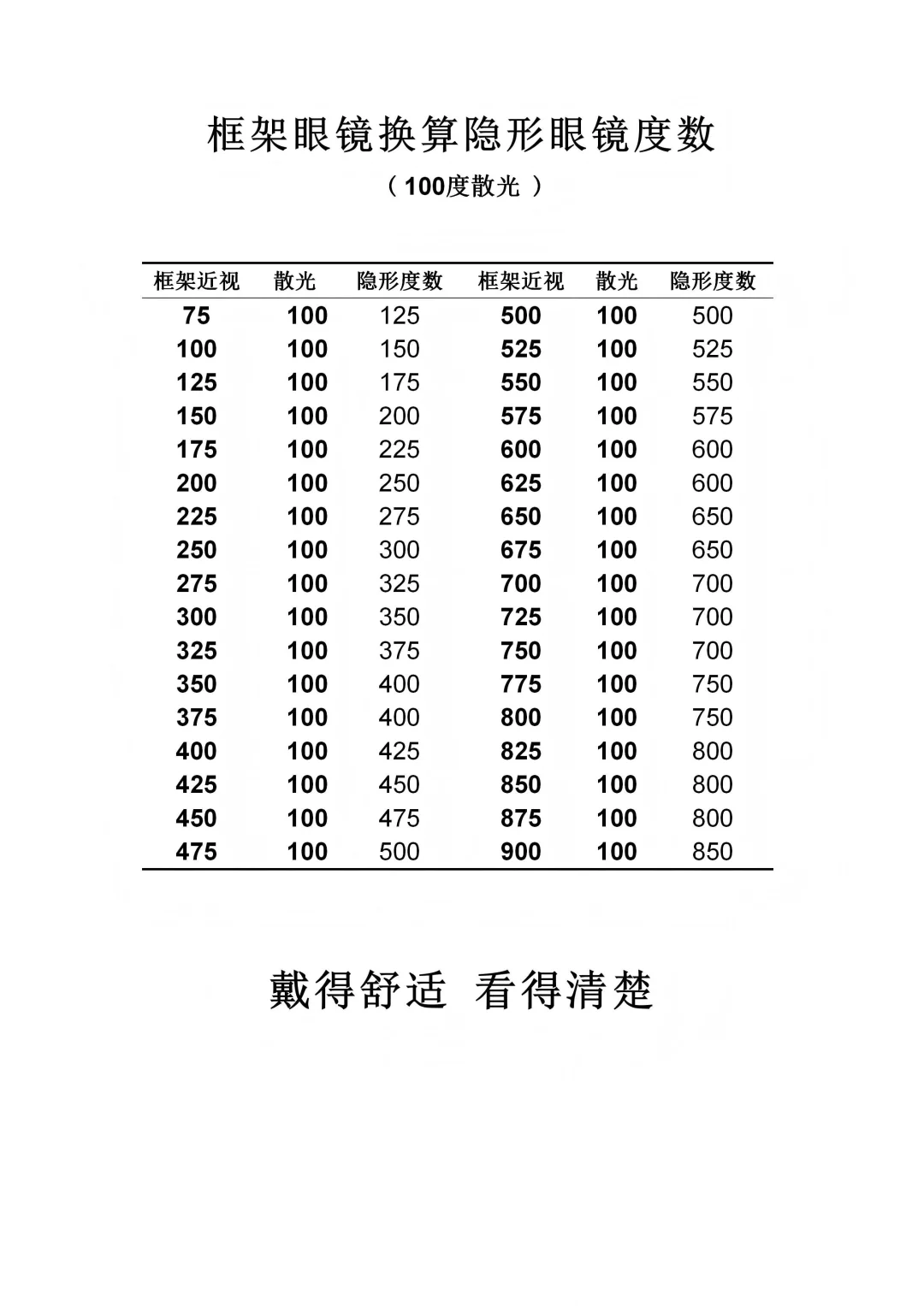 隐形眼镜度数换算表