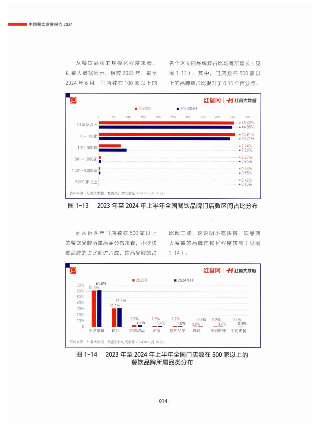 餐饮加盟升温，餐企连锁发展使上游转型升级