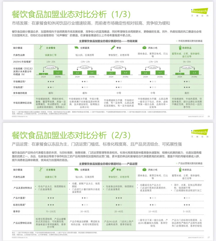 2025年中国餐饮食品连锁加盟行业白皮书