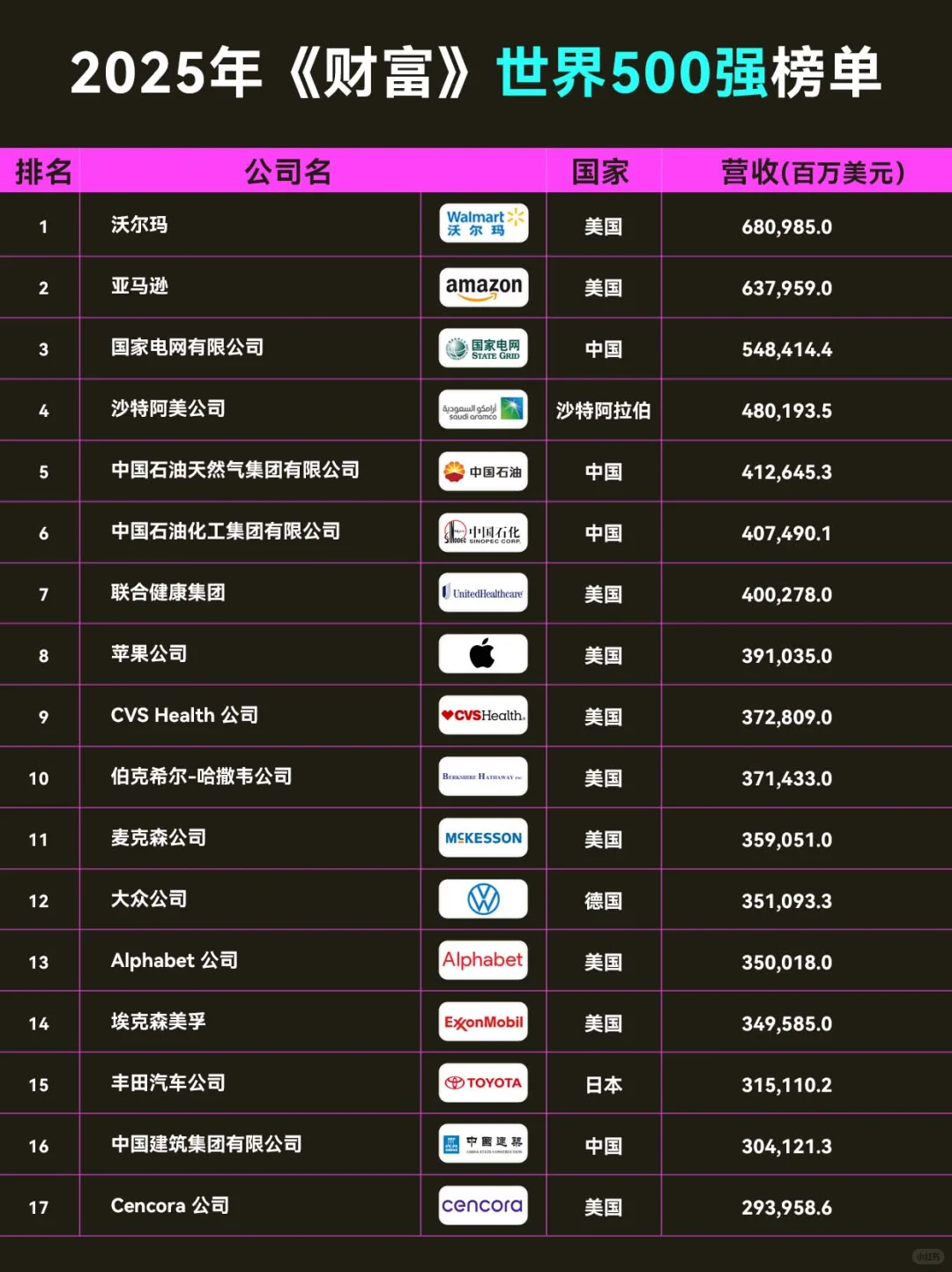 <财富>世界500强榜单出炉,美国上榜138家!