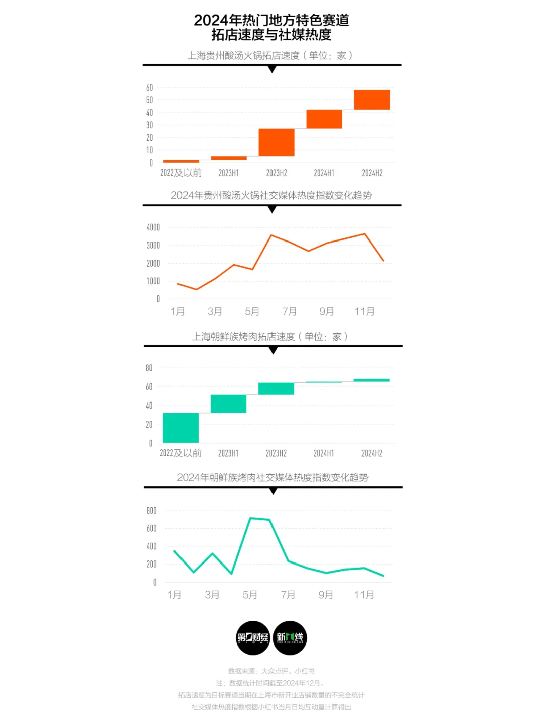 画出餐厅生命周期曲线，看2024是怎样的一年