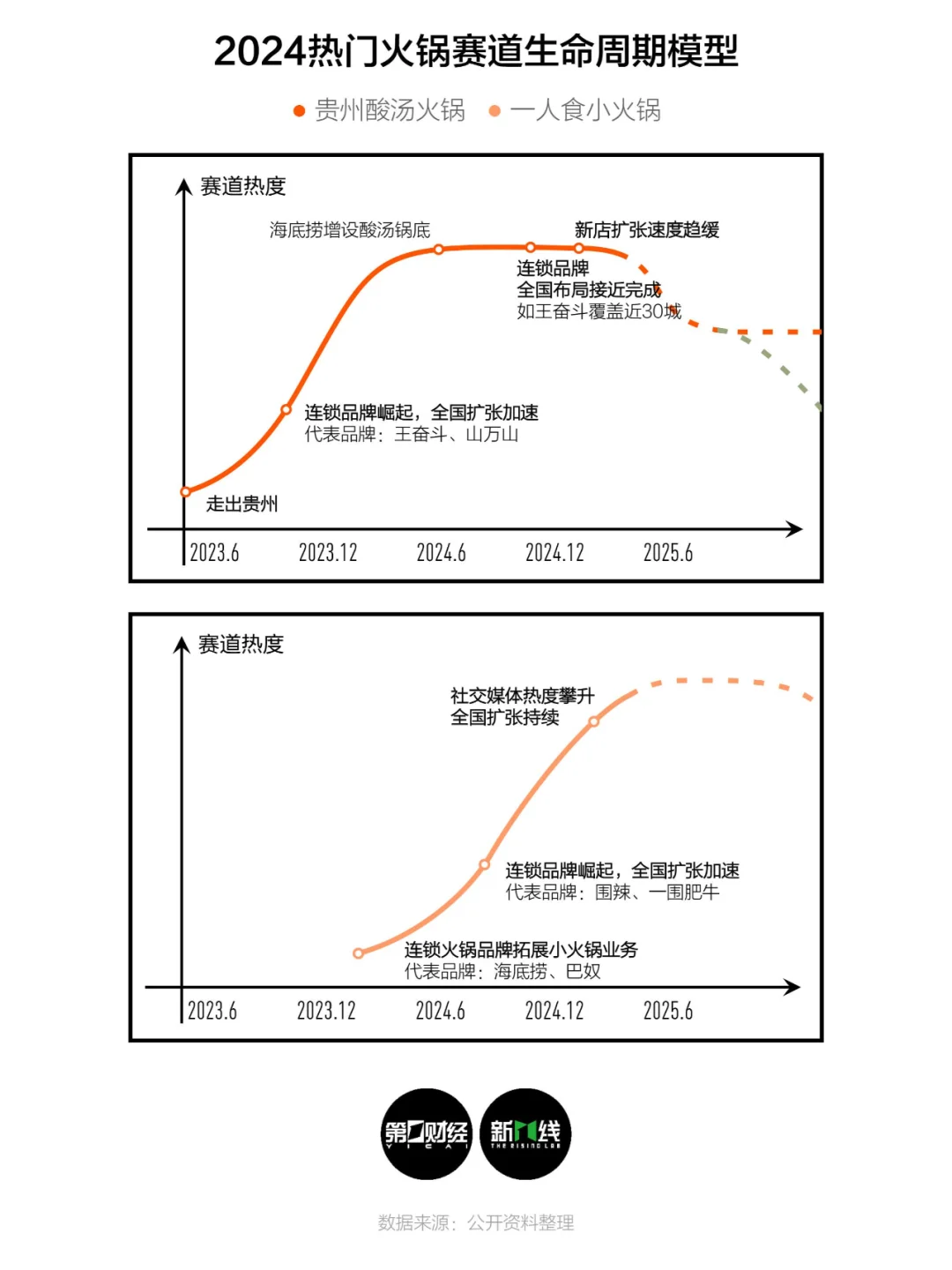 画出餐厅生命周期曲线，看2024是怎样的一年