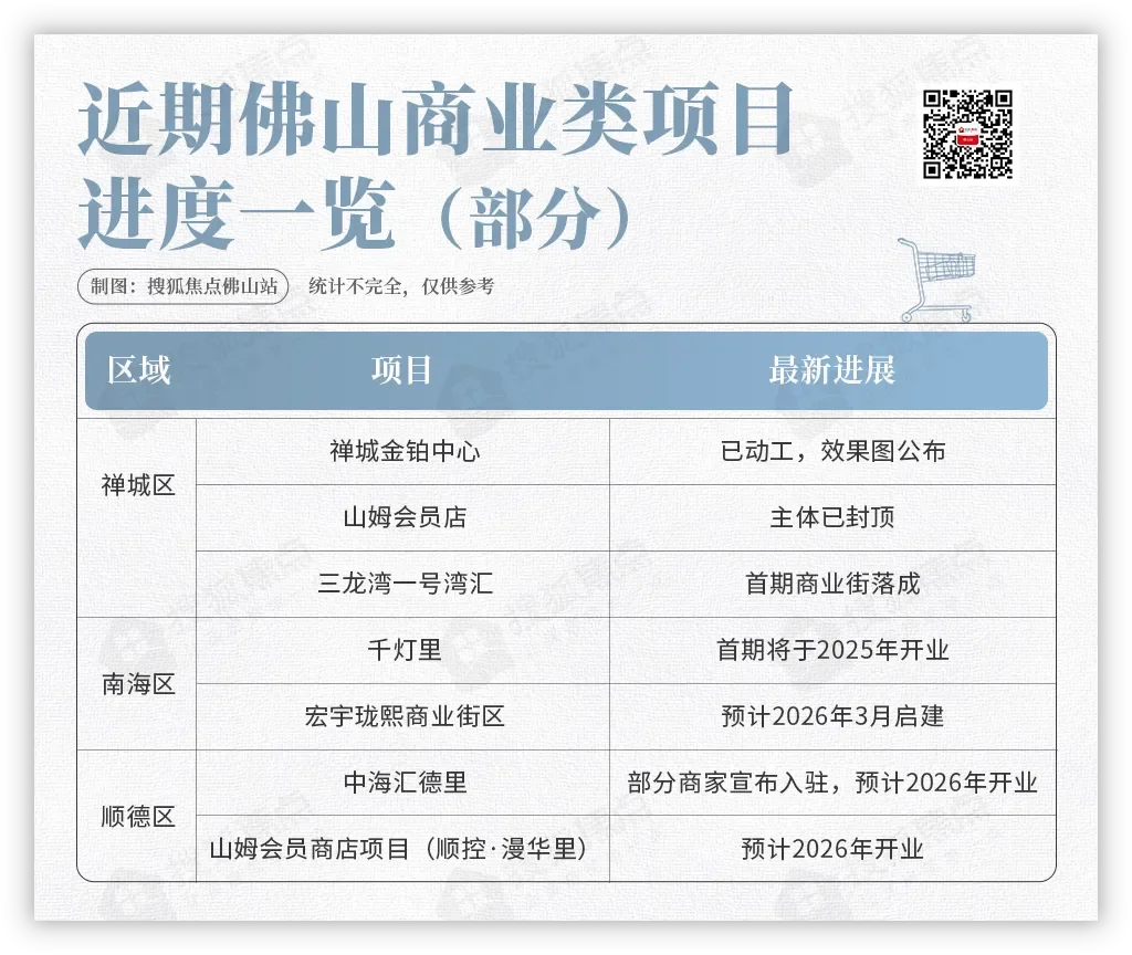 全面爆发！佛山超38个项目将投用！