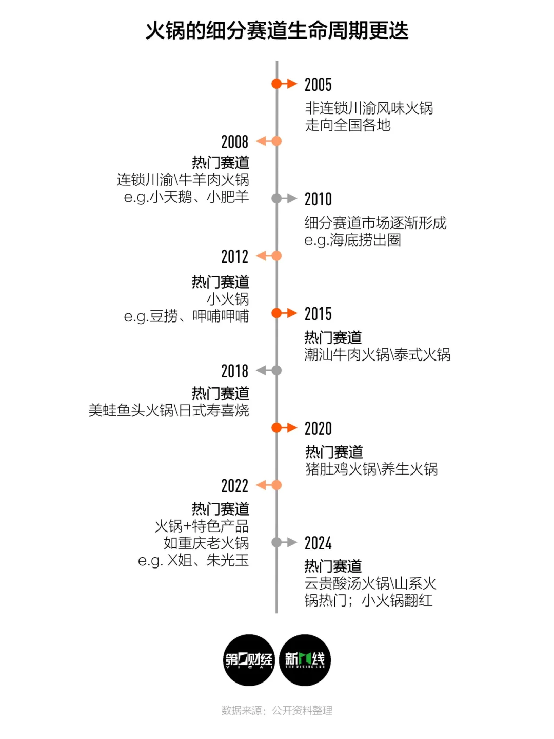 画出餐厅生命周期曲线，看2024是怎样的一年