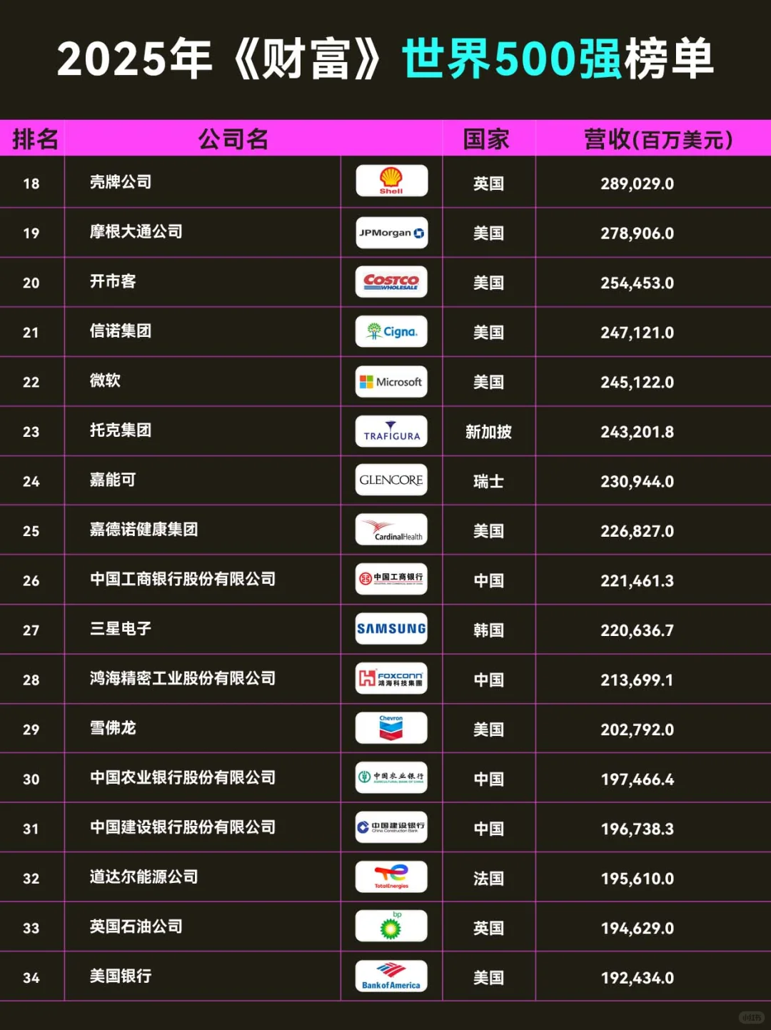 <财富>世界500强榜单出炉,美国上榜138家!
