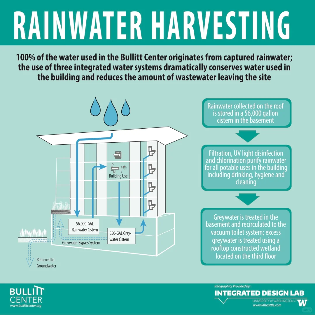 Bullitt Center建筑案例分析3:水系统