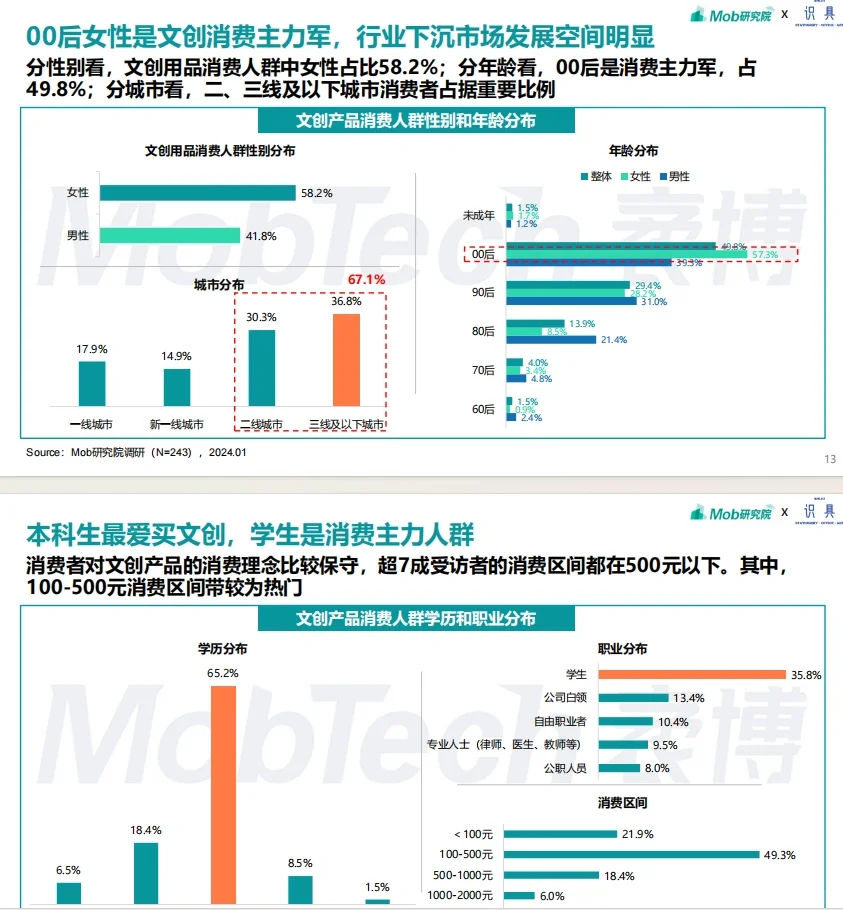 文创怎么搞❓❓❓2024年文创行业报告来了
