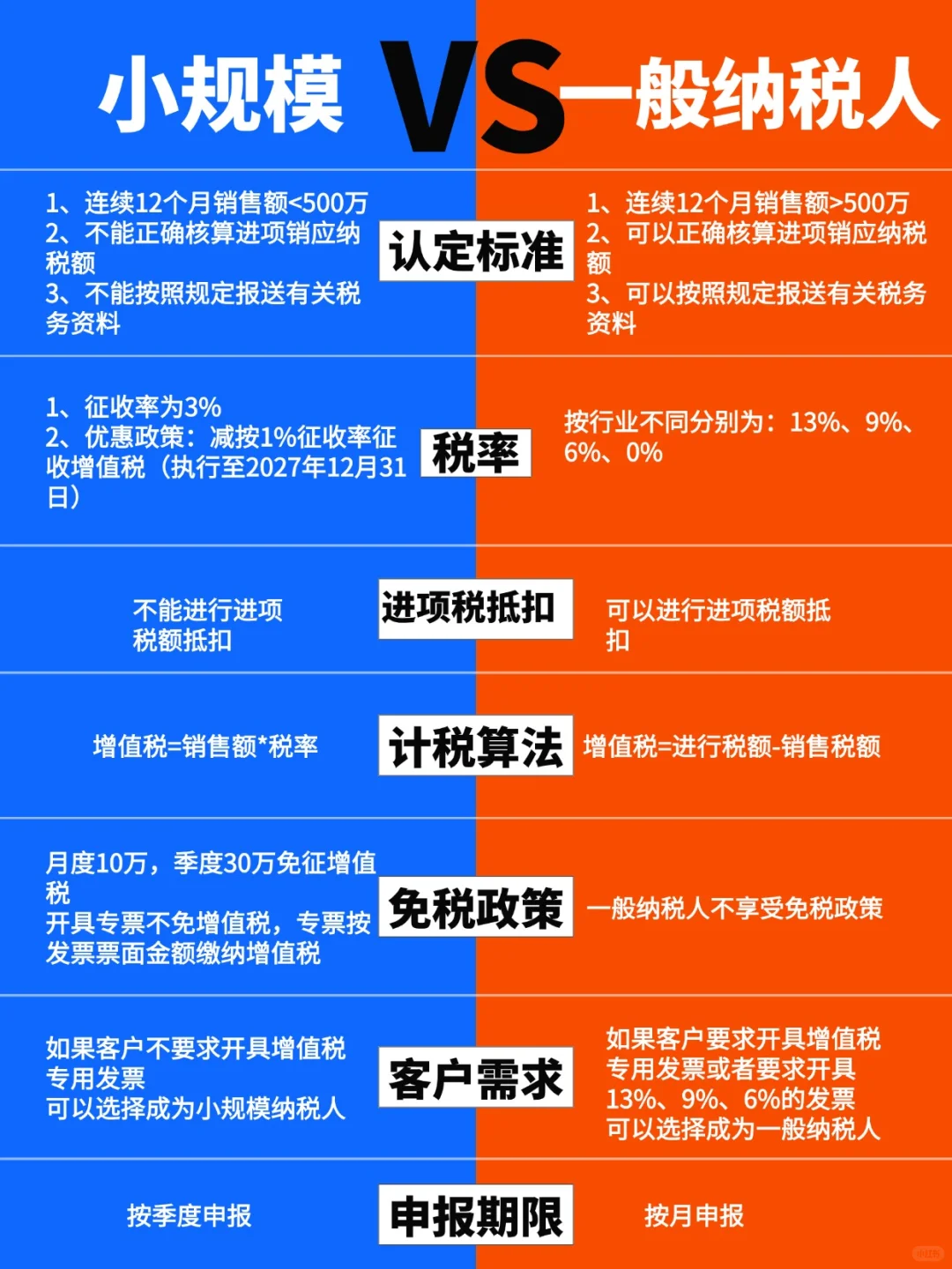 新成立公司，选择一般纳税人还是小规模✋