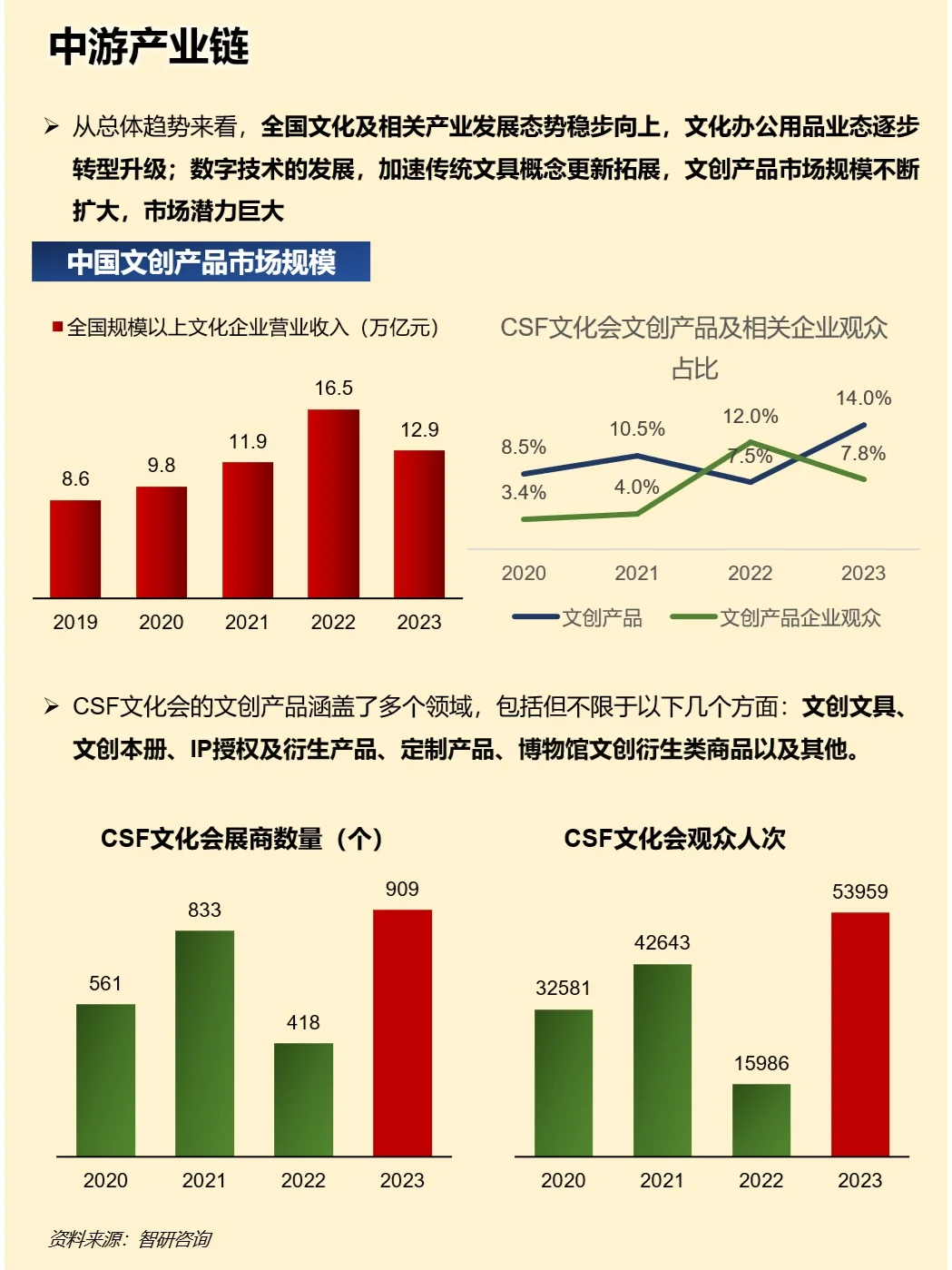 一天吃透一条产业链：文创