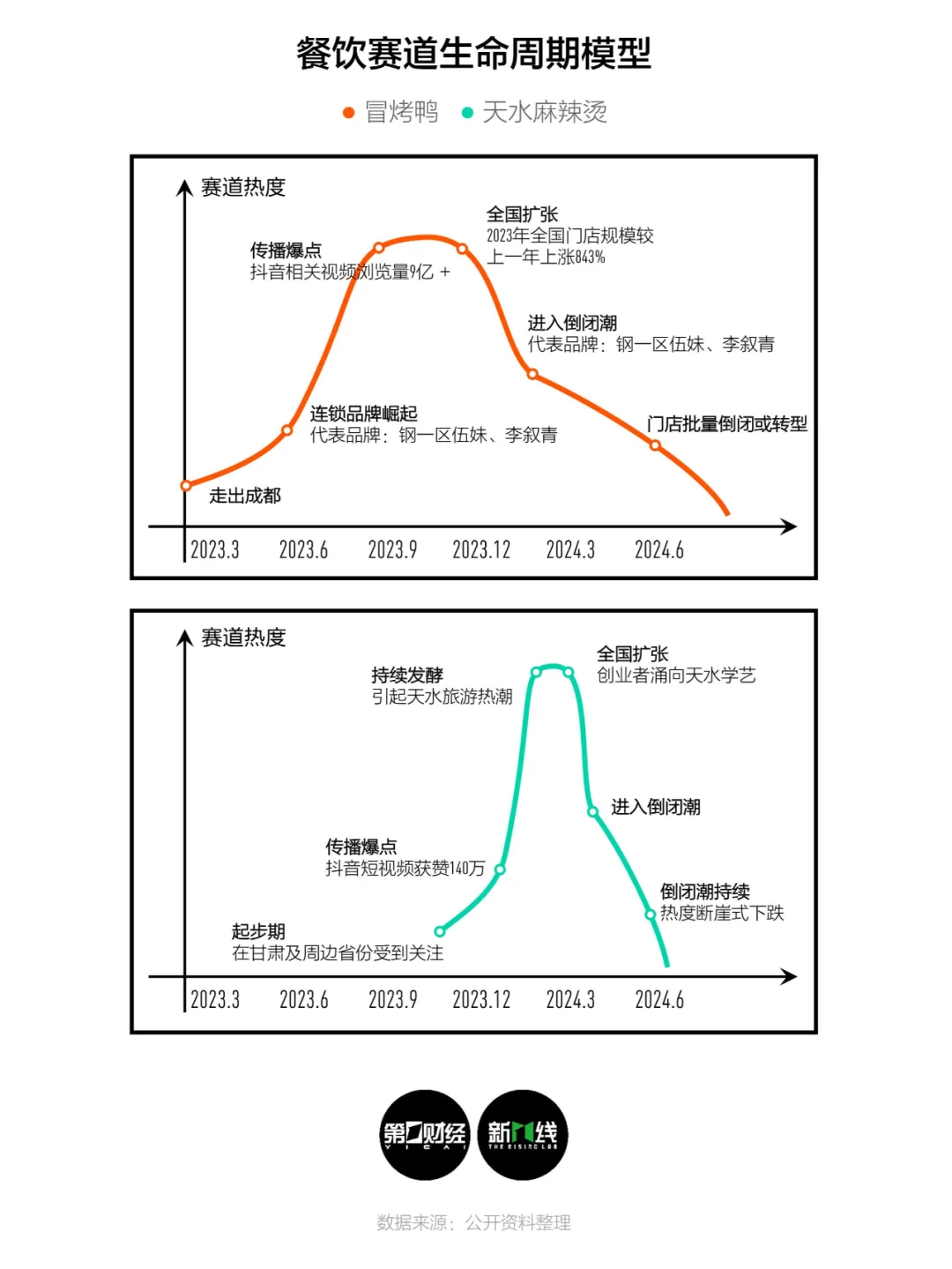 画出餐厅生命周期曲线，看2024是怎样的一年