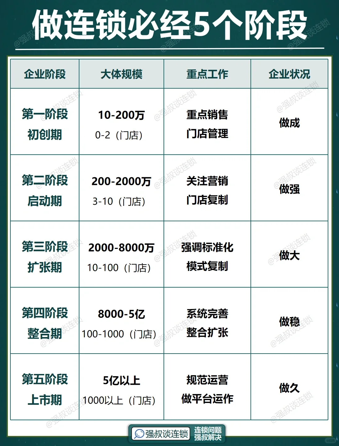做连锁必经5个阶段