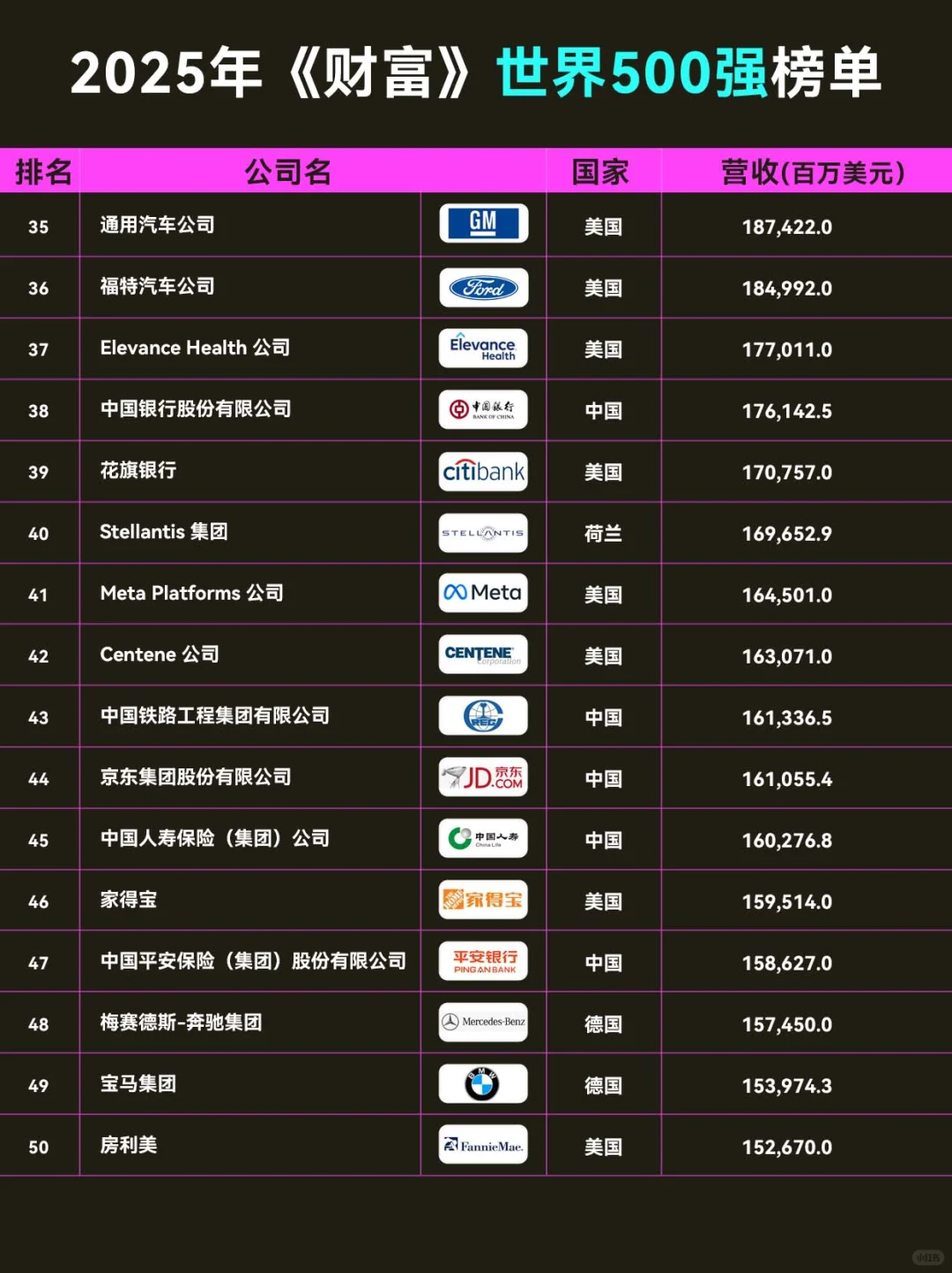 <财富>世界500强榜单出炉,美国上榜138家!