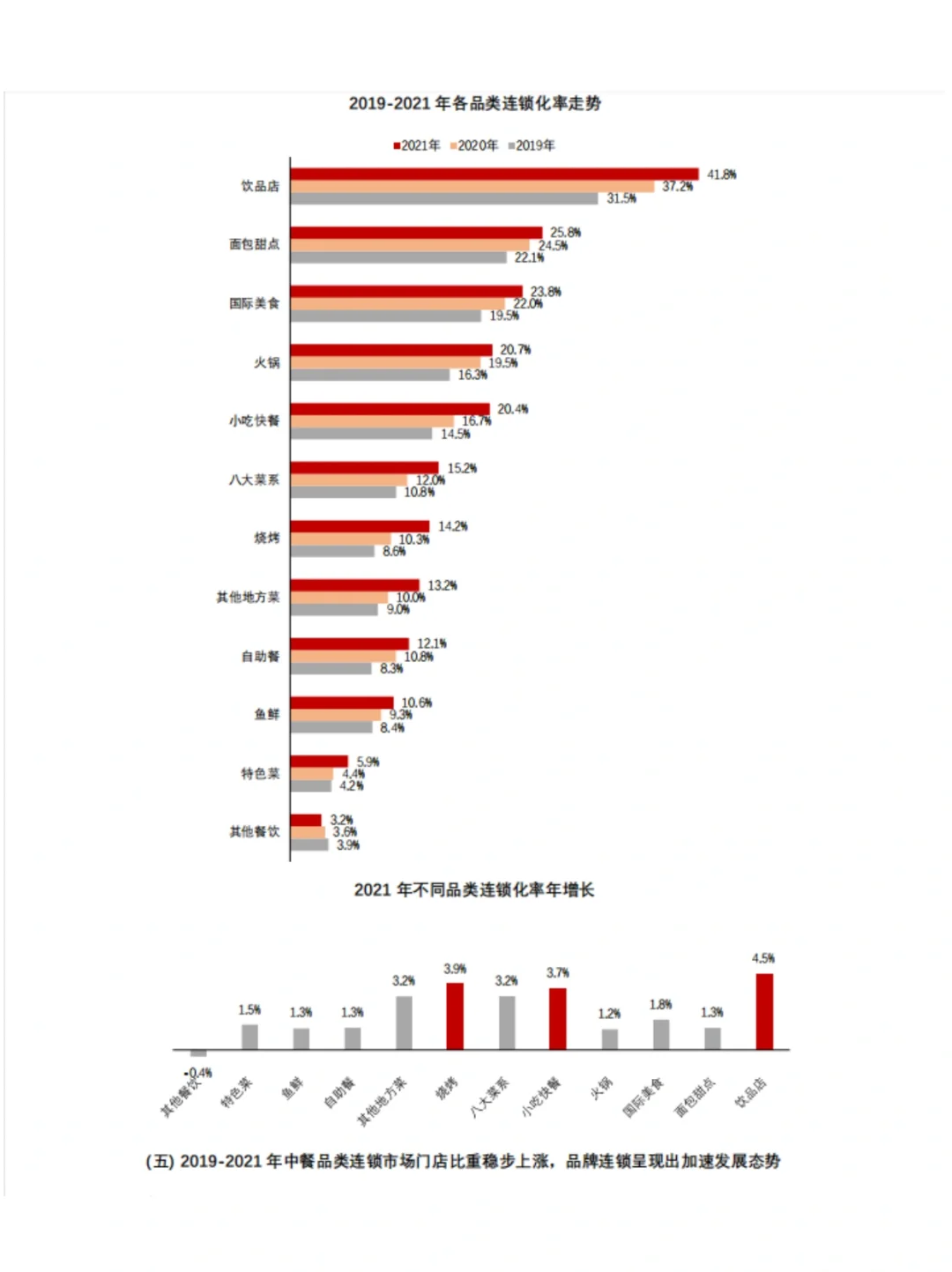 中国连锁餐饮行业报告｜报告分享