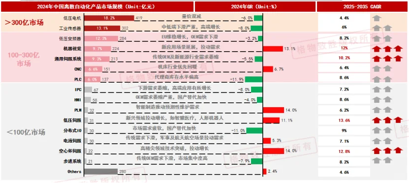 中国离散自动化——市场规模分析