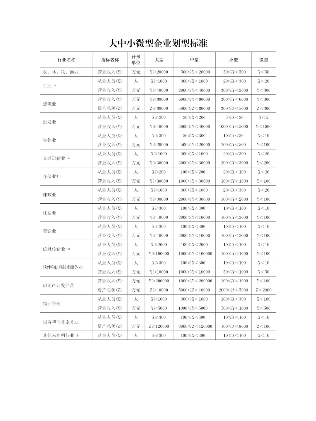 什么是大中小微型企业？