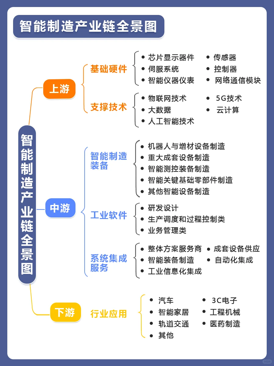智能制造产业链全景图❗ ❗